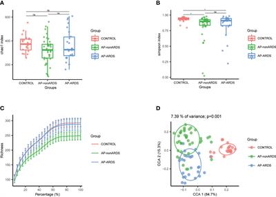 Altered gut microbiota in the early stage of acute pancreatitis were related to the occurrence of acute respiratory distress syndrome